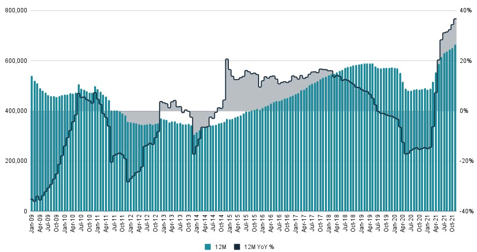 גרף הצמיחה במכירות בשוק הנדלן הספרדי